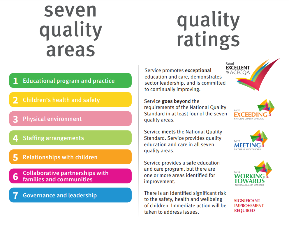 National Quality Framework - Seven Quality Areas and Quality Ratings by ACECQA